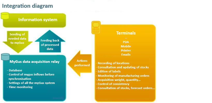 myGus integration scheme