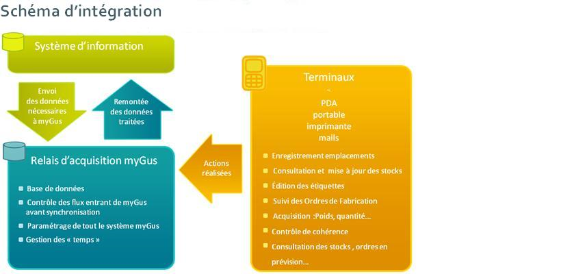 schéma d'intégration myGus