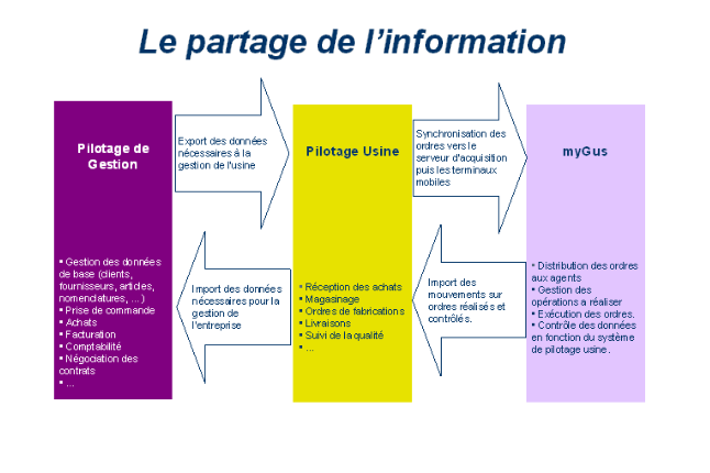 Partage de l'information